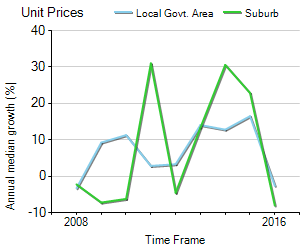 Unit Price Trend in Rydalmere