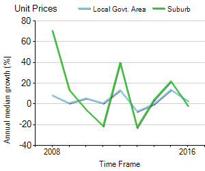 Unit Price Trend in Sawtell