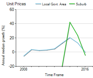 Unit Price Trend in Seven Hills