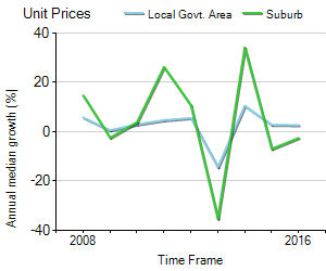 Unit Price Trend in Albury