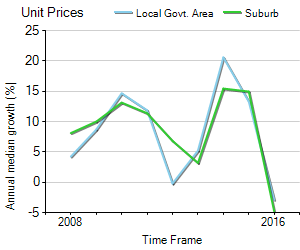 Unit Price Trend in Summer Hill
