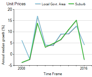 Unit Price Trend in Sydney