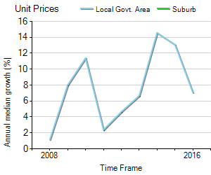 Unit Price Trend in Taren Point