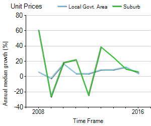 Unit Price Trend in The Rocks
