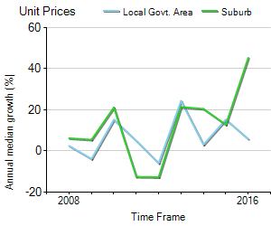 Unit Price Trend in Birchgrove