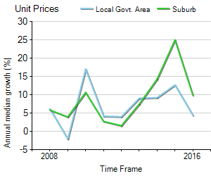 Unit Price Trend in Ultimo