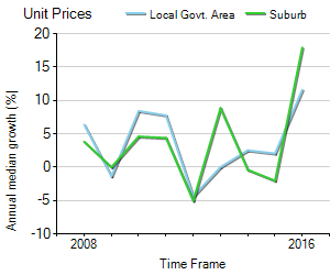 Unit Price Trend in Wagga Wagga
