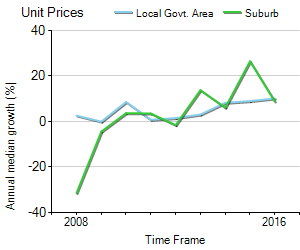 Unit Price Trend in Warrawee