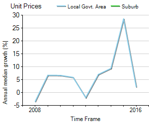 Unit Price Trend in Windsor