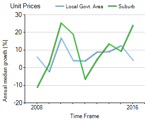 Unit Price Trend in Woolloomooloo