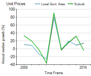 Unit Price Trend in Bowral