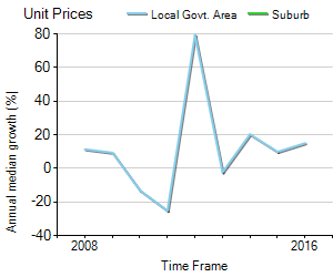 Unit Price Trend in Braemar