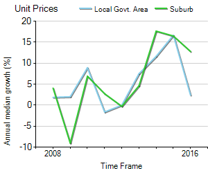 Unit Price Trend in Breakfast Point