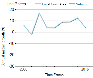 Unit Price Trend in Barangaroo