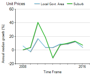 Unit Price Trend in Chippendale
