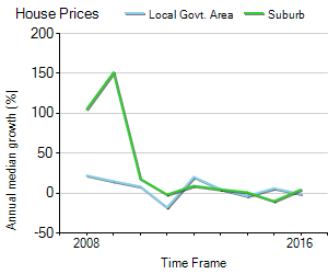 House Price Trend in LGA Palmerston