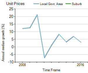 Unit Price Trend in Farrar