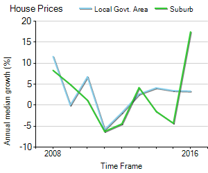 House Price Trend in LGA Moreton Bay