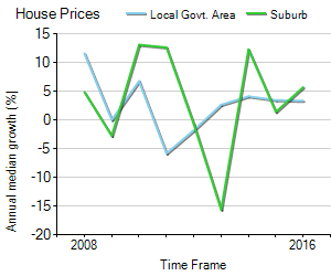 House Price Trend in LGA Moreton Bay