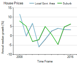 House Price Trend in LGA Moreton Bay