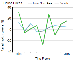 House Price Trend in LGA Brisbane