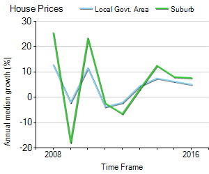 House Price Trend in LGA Brisbane