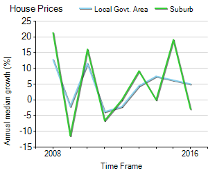 House Price Trend in LGA Brisbane