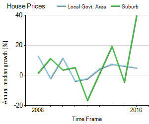 House Price Trend in LGA Brisbane