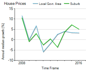 House Price Trend in LGA Moreton Bay