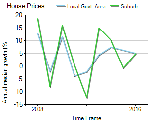 House Price Trend in LGA Brisbane