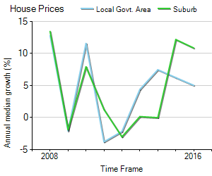 House Price Trend in LGA Brisbane
