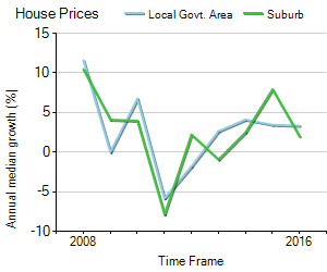 House Price Trend in LGA Moreton Bay