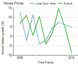 House Price Trend in LGA Brisbane