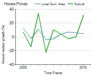 House Price Trend in LGA Brisbane