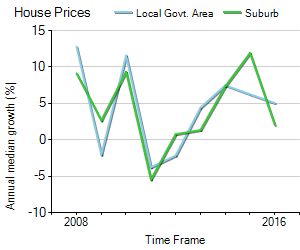 House Price Trend in LGA Brisbane