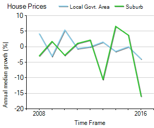 House Price Trend in LGA Rockhampton