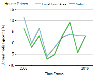 House Price Trend in LGA Moreton Bay