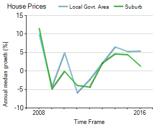House Price Trend in LGA Sunshine Coast