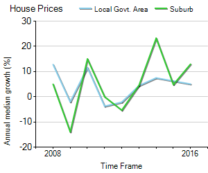 House Price Trend in LGA Brisbane