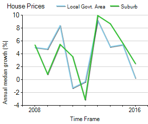 House Price Trend in LGA Toowoomba