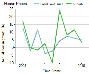 House Price Trend in LGA Brisbane