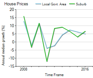 House Price Trend in LGA Brisbane