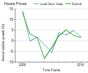 House Price Trend in LGA Ipswich
