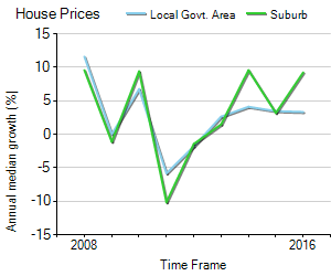 House Price Trend in LGA Moreton Bay