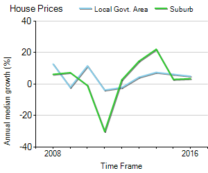 House Price Trend in LGA Brisbane
