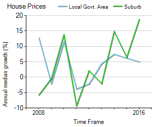 House Price Trend in LGA Brisbane