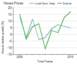 House Price Trend in LGA Brisbane