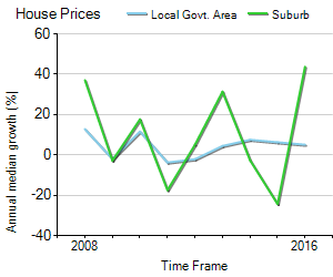 House Price Trend in LGA Brisbane