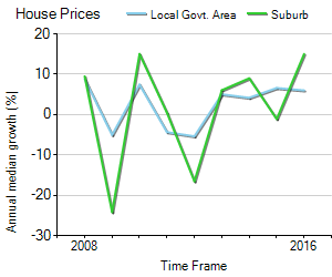 House Price Trend in LGA Gold Coast