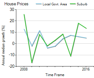 House Price Trend in LGA Brisbane